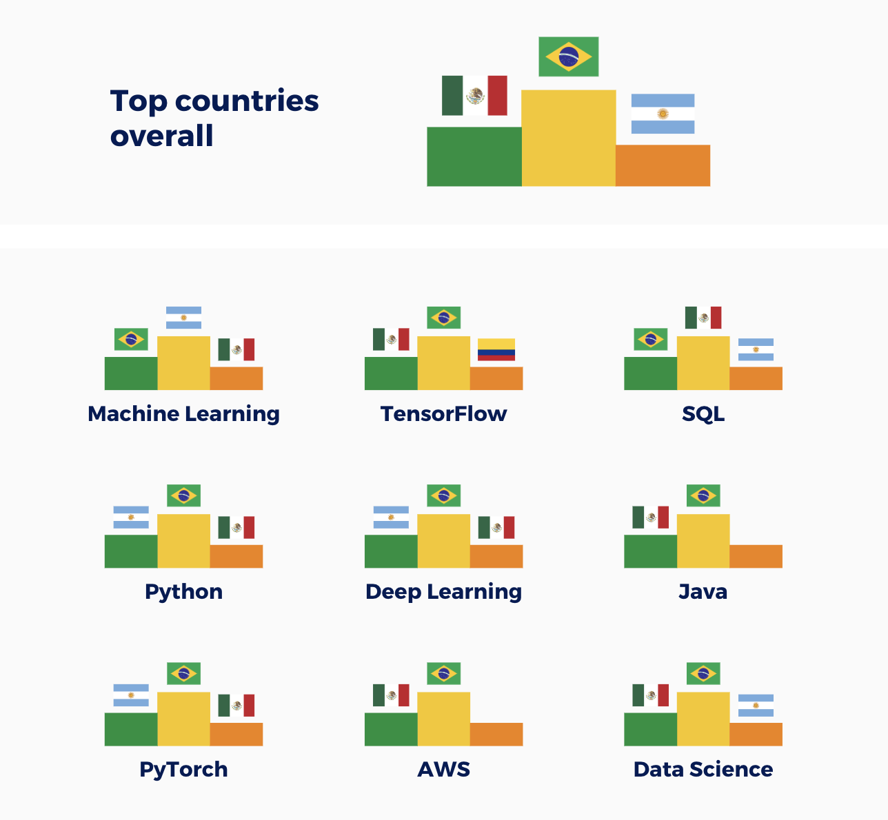 top countries