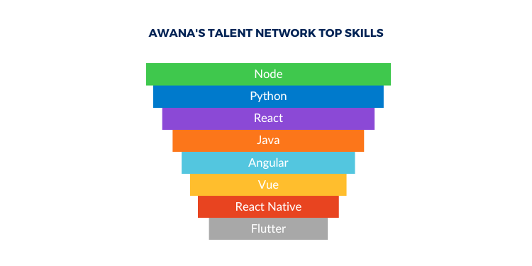 AWANAS TALENT NETWORK TOP SKILLS